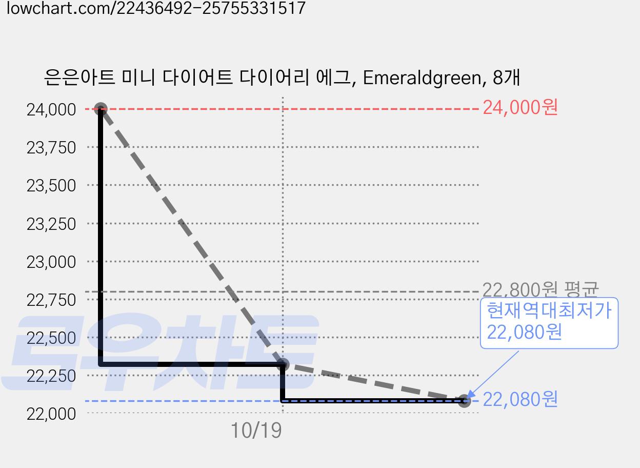은은아트 미니 다이어트 다이어리 에그, Emeraldgreen, 8개 가격 변동 차트, 현재가 22,080원, 역대최저가