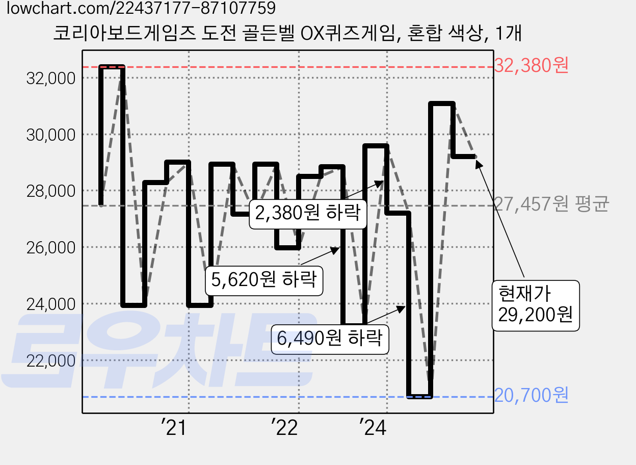 코리아보드게임즈 도전 골든벨 OX퀴즈게임, 혼합 색상, 1개 가격 변동 차트, 현재가 29,200원, 관측 최저가 20,700원