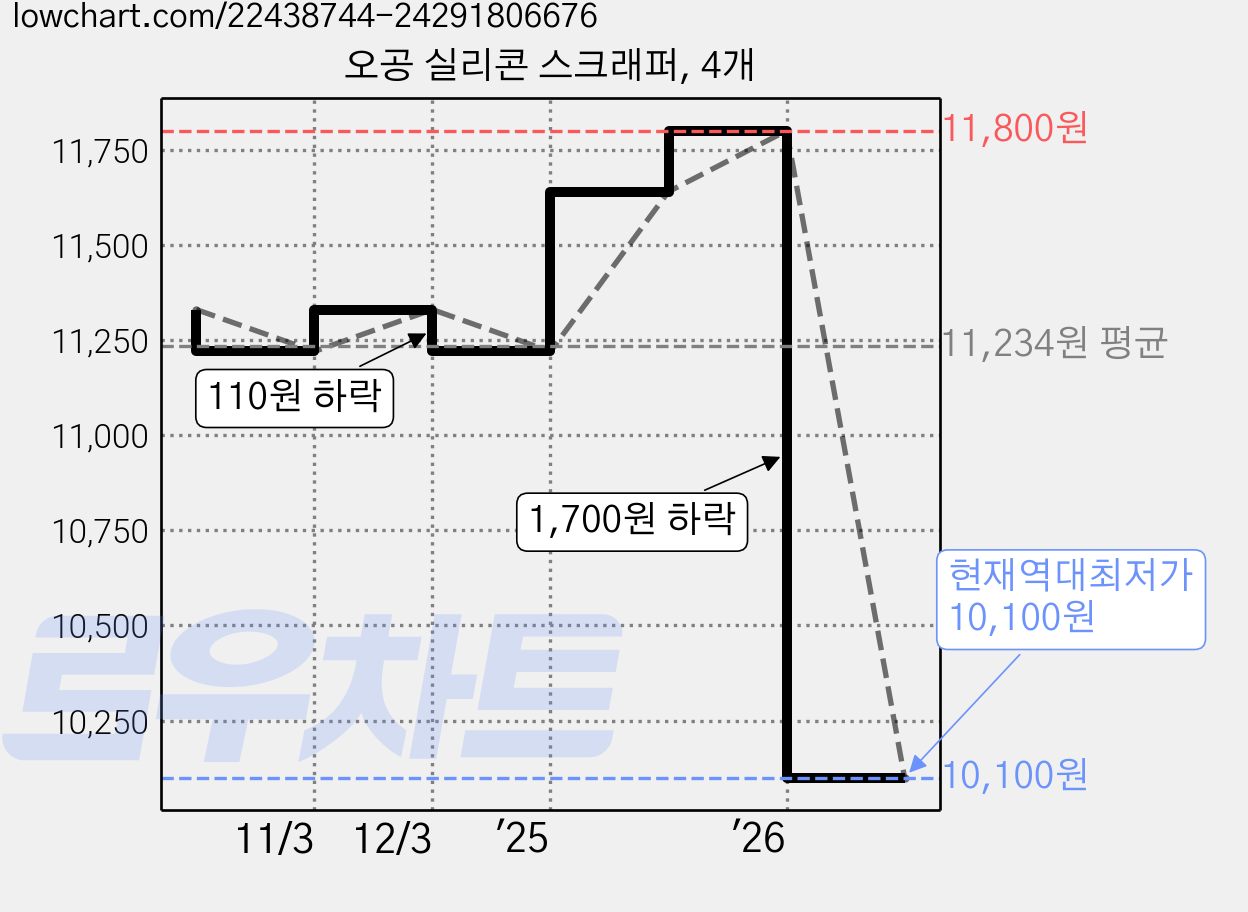 오공 실리콘 스크래퍼, 4개 가격 변동 차트, 현재가 10,100원, 역대최저가