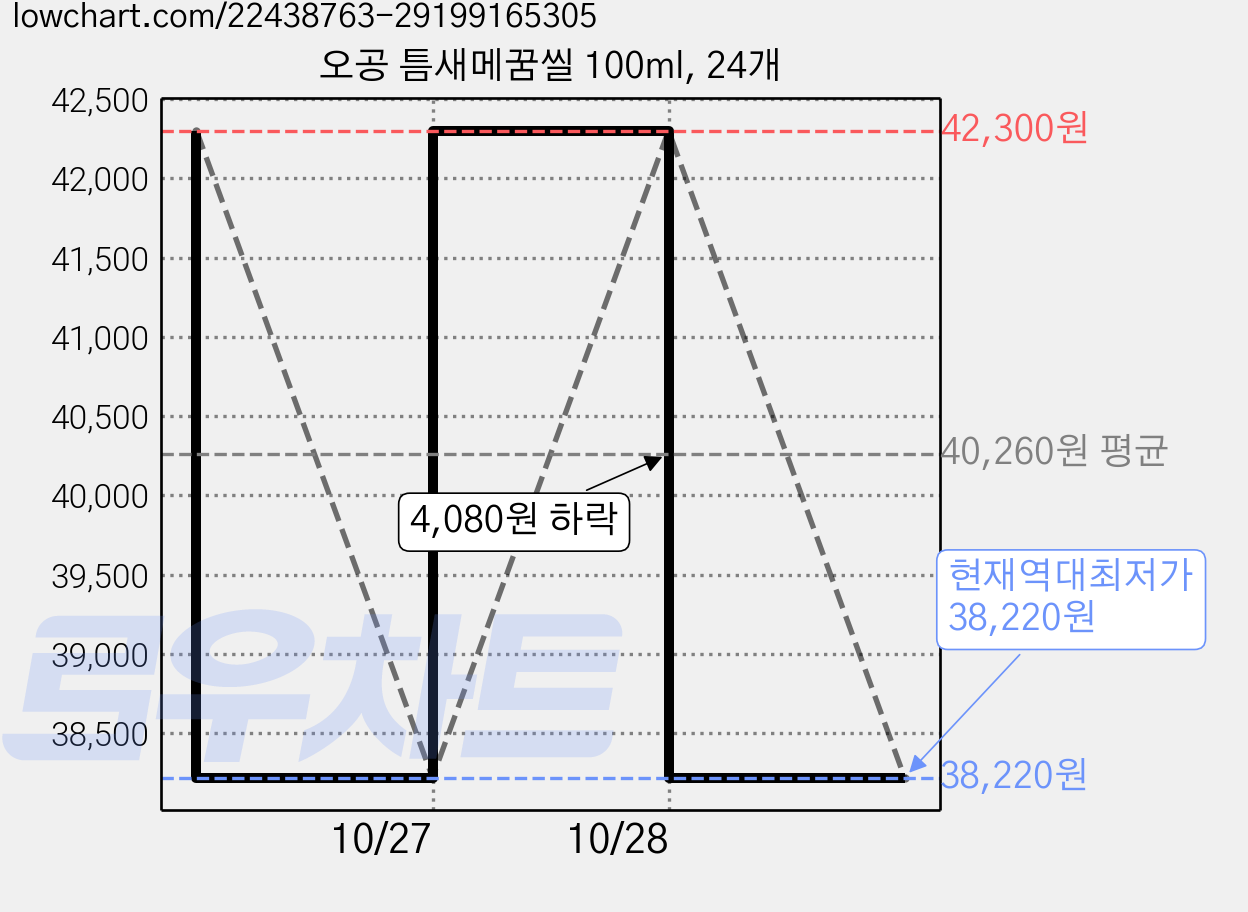 오공 틈새메꿈씰 100ml, 24개 가격 변동 차트, 현재가 38,220원, 역대최저가