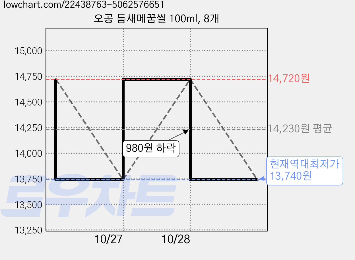 오공 틈새메꿈씰 100ml, 8개 가격 변동 차트, 현재가 13,740원, 역대최저가
