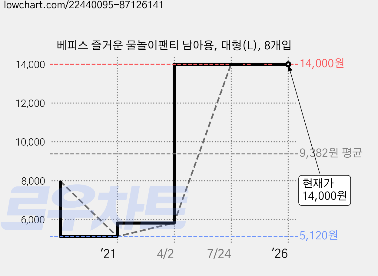 베피스 즐거운 물놀이팬티 남아용, 대형(L), 8개입 가격 변동 차트, 현재가 14,000원, 역대최저가