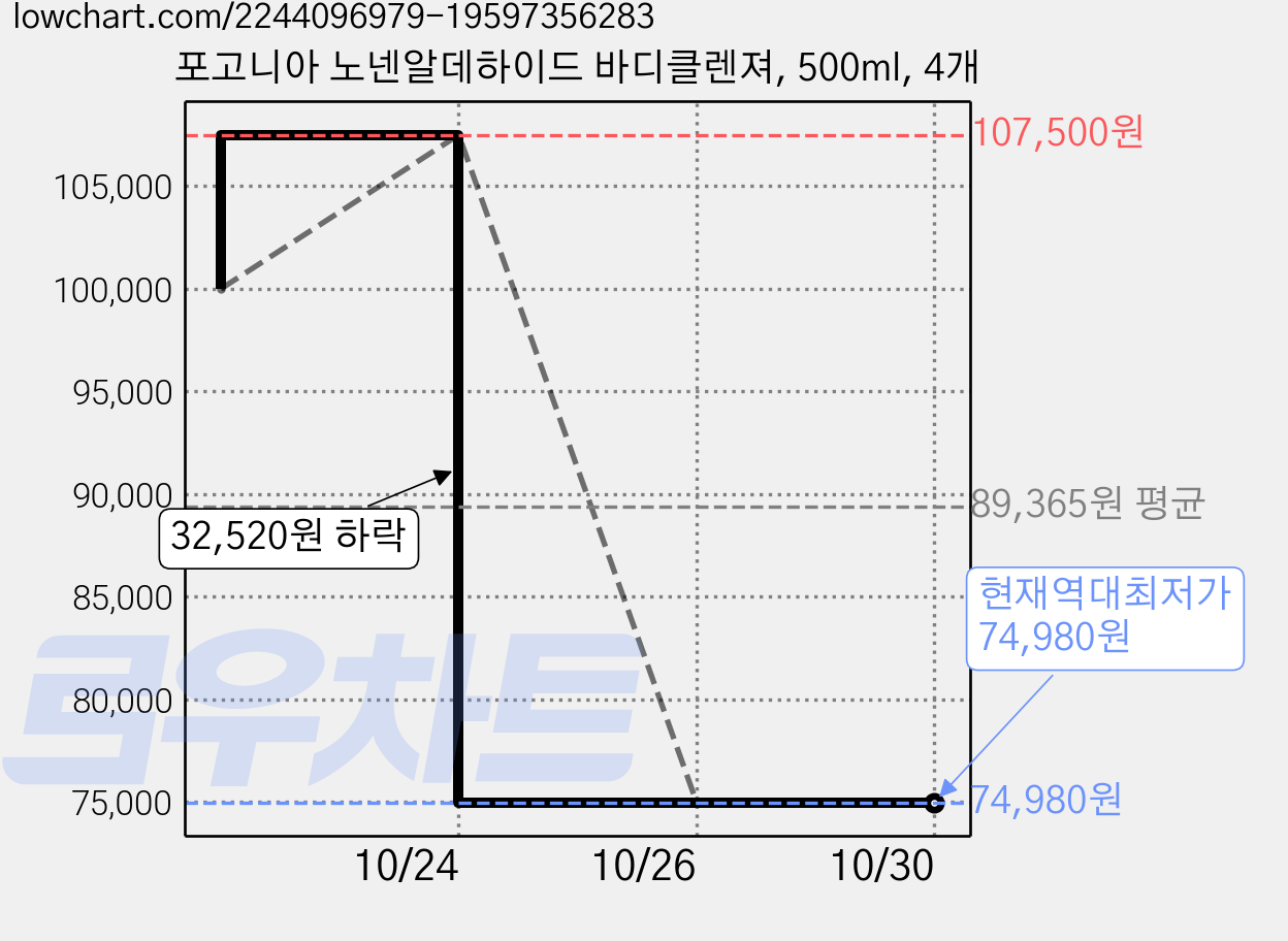 포고니아 노넨알데하이드 바디클렌져, 500ml, 4개 가격 변동 차트, 현재가 74,980원, 역대최저가
