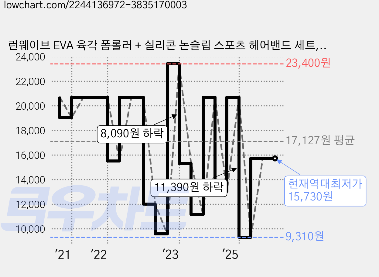 런웨이브 EVA 육각 폼롤러 + 실리콘 논슬립 스포츠 헤어밴드 세트, 폼롤러(블루), 헤어밴드(블랙), 1개 가격 변동 차트, 현재가 15,730원, 역대최저가