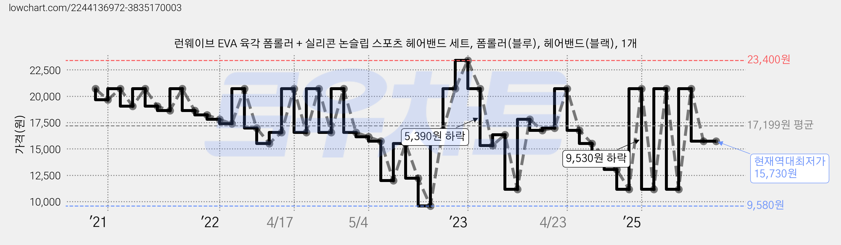 런웨이브 EVA 육각 폼롤러 + 실리콘 논슬립 스포츠 헤어밴드 세트, 폼롤러(블루), 헤어밴드(블랙), 1개 가격 변동 차트, 현재가 15,730원, 역대최저가