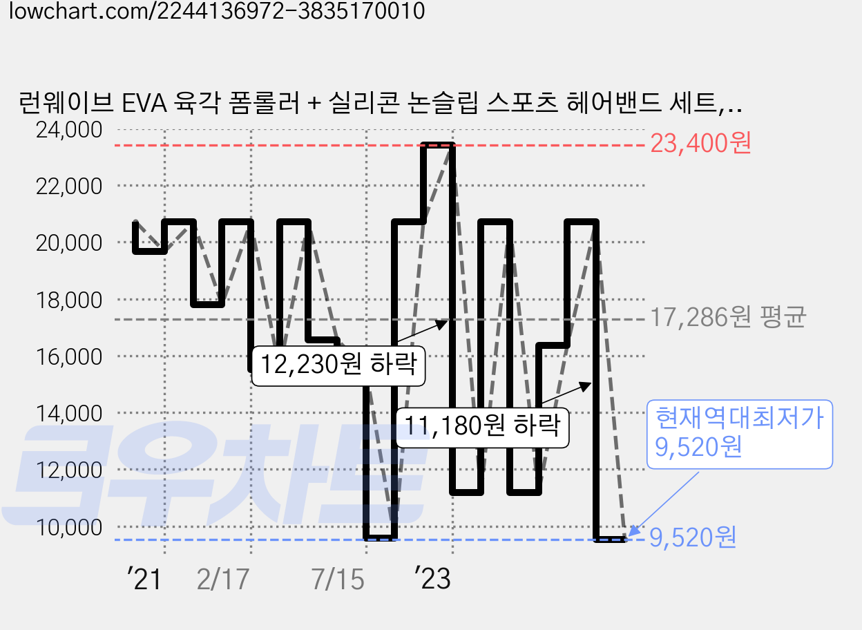 런웨이브 EVA 육각 폼롤러 + 실리콘 논슬립 스포츠 헤어밴드 세트, 폼롤러(블랙), 헤어밴드(퍼플), 1개 가격 변동 차트, 현재가 9,520원, 역대최저가