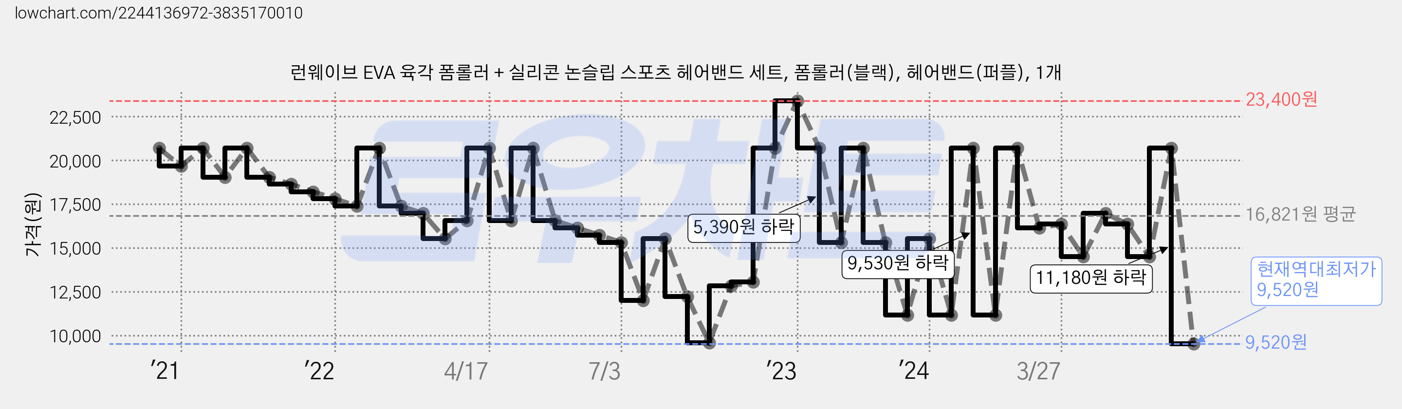 런웨이브 EVA 육각 폼롤러 + 실리콘 논슬립 스포츠 헤어밴드 세트, 폼롤러(블랙), 헤어밴드(퍼플), 1개 가격 변동 차트, 현재가 9,520원, 역대최저가