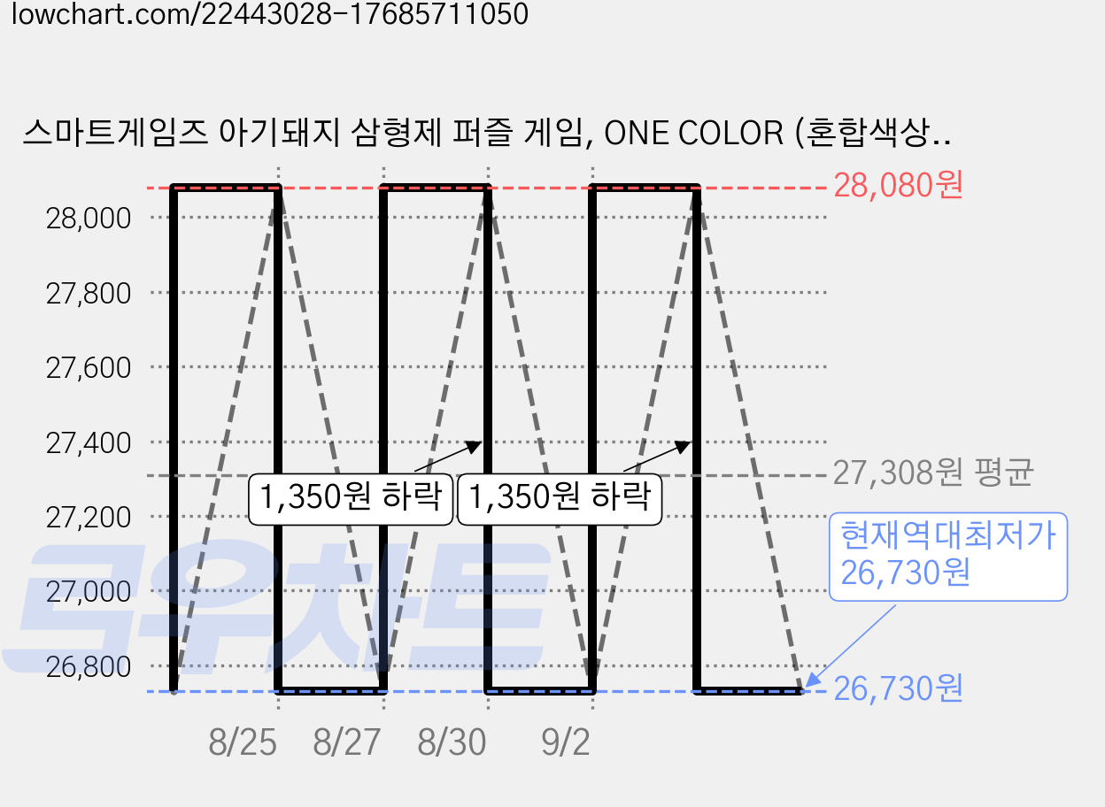 스마트게임즈 아기돼지 삼형제 퍼즐 게임, ONE COLOR (혼합색상), 1개 가격 변동 차트, 현재가 26,730원, 역대최저가