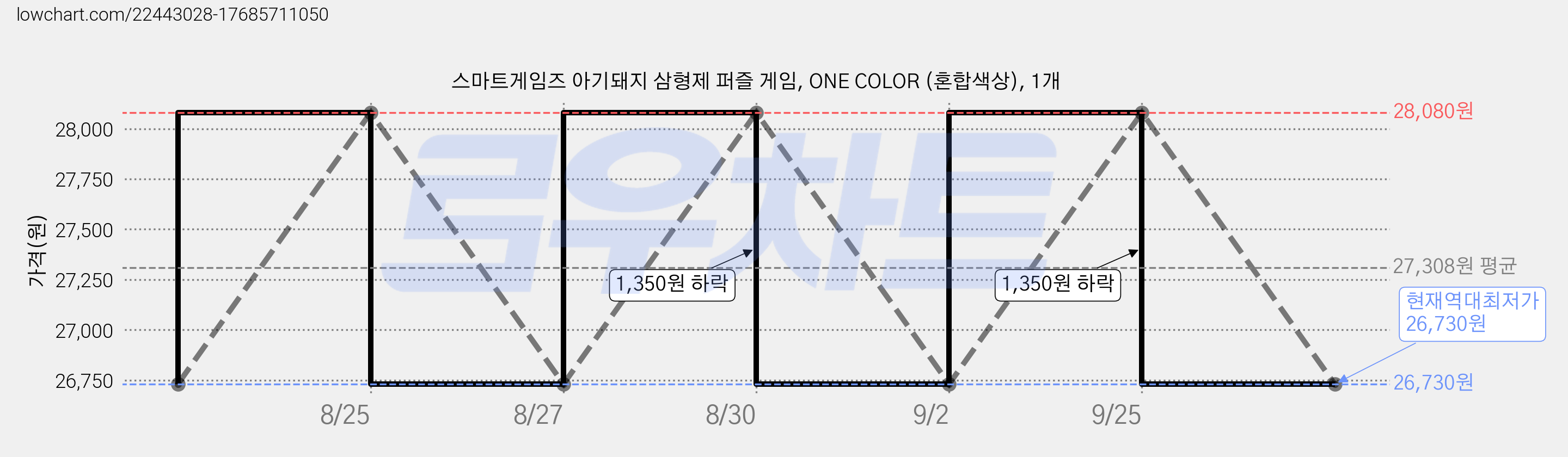스마트게임즈 아기돼지 삼형제 퍼즐 게임, ONE COLOR (혼합색상), 1개 가격 변동 차트, 현재가 26,730원, 역대최저가