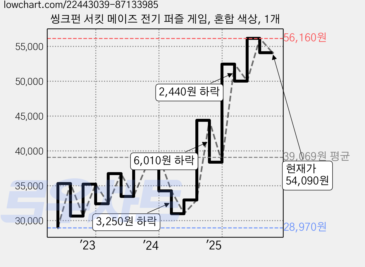 씽크펀 서킷 메이즈 전기 퍼즐 게임, 혼합 색상, 1개 가격 변동 차트, 현재가 54,090원, 관측 최저가 28,970원
