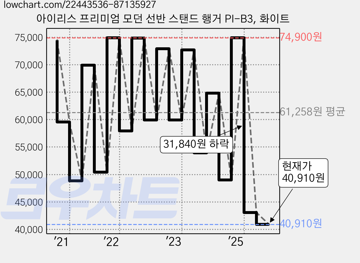아이리스 프리미엄 모던 선반 스탠드 행거 PI-B3, 화이트 가격 변동 차트, 현재가 40,910원, 관측 최저가 36,900원