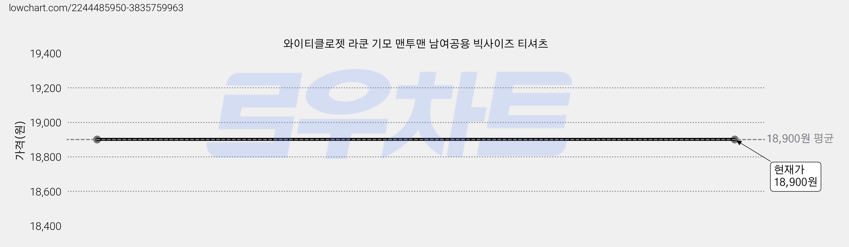 와이티클로젯 라쿤 기모 맨투맨 남여공용 빅사이즈 티셔츠 가격 변동 차트, 현재가 18,900원