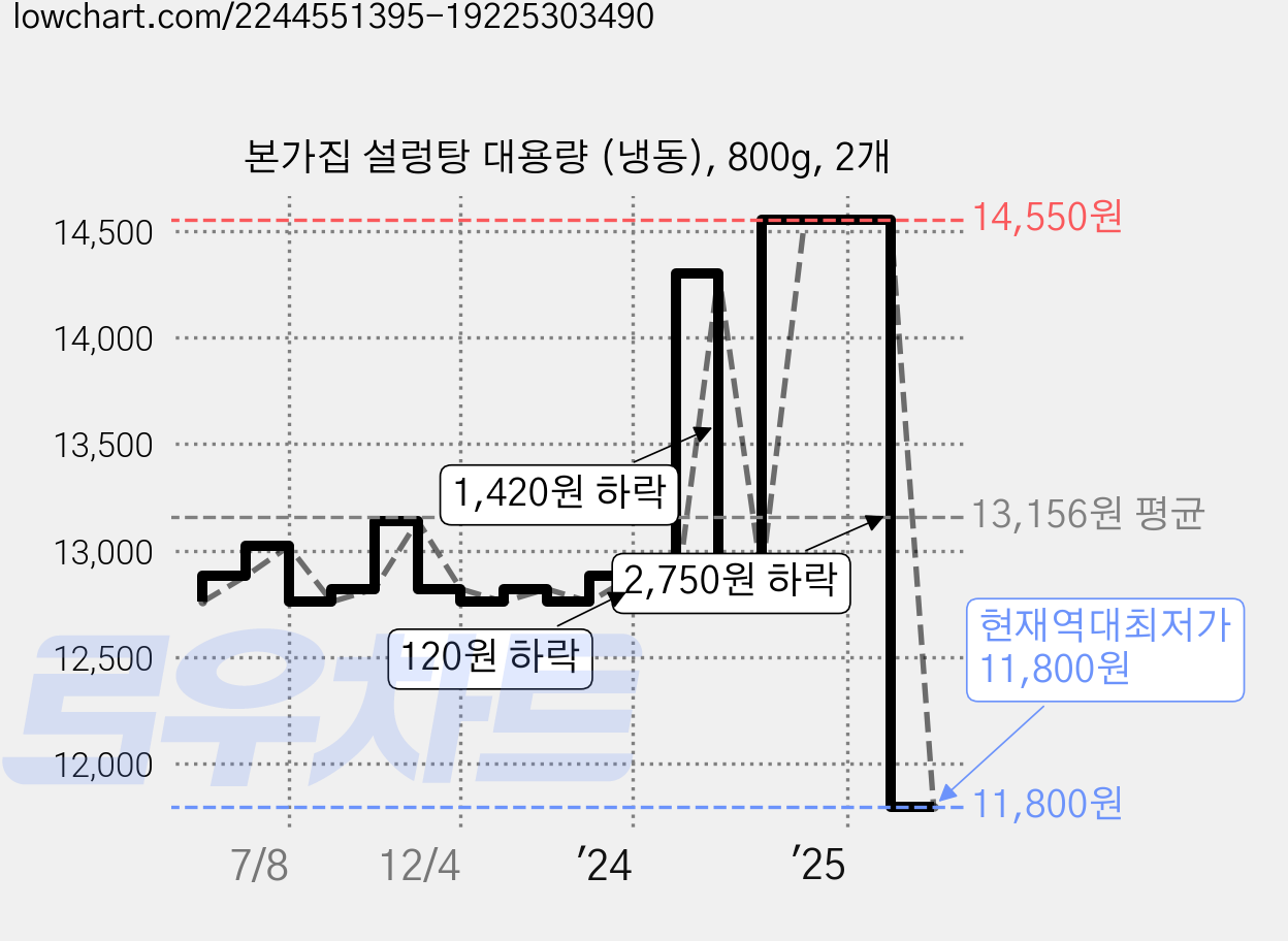 본가집 설렁탕 대용량 (냉동), 800g, 2개 가격 변동 차트, 현재가 11,800원, 역대최저가