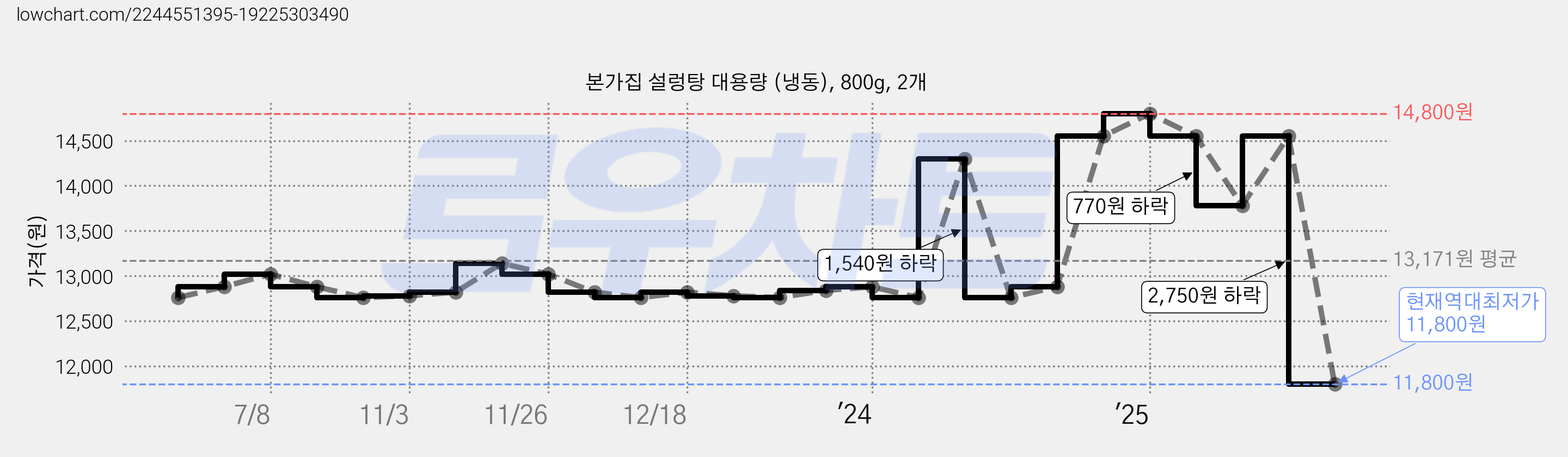 본가집 설렁탕 대용량 (냉동), 800g, 2개 가격 변동 차트, 현재가 11,800원, 역대최저가