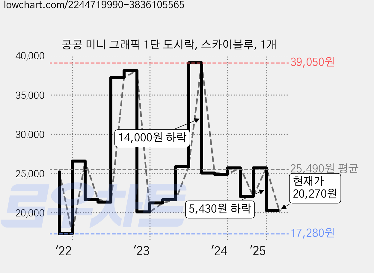콩콩 미니 그래픽 1단 도시락, 스카이블루, 1개 가격 변동 차트, 현재가 20,270원, 관측 최저가 17,280원