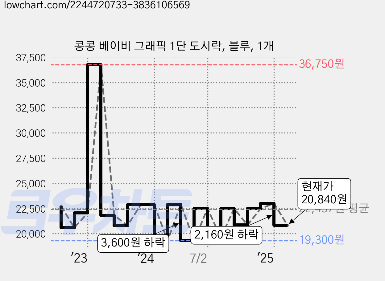 콩콩 베이비 그래픽 1단 도시락, 블루, 1개 가격 변동 차트, 현재가 20,840원, 관측 최저가 18,980원