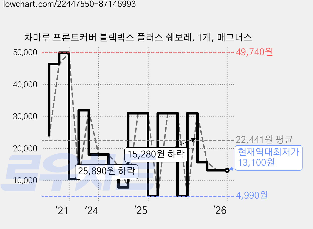 차마루 프론트커버 블랙박스 플러스 쉐보레, 1개, 매그너스 가격 변동 차트, 현재가 13,100원, 역대최저가