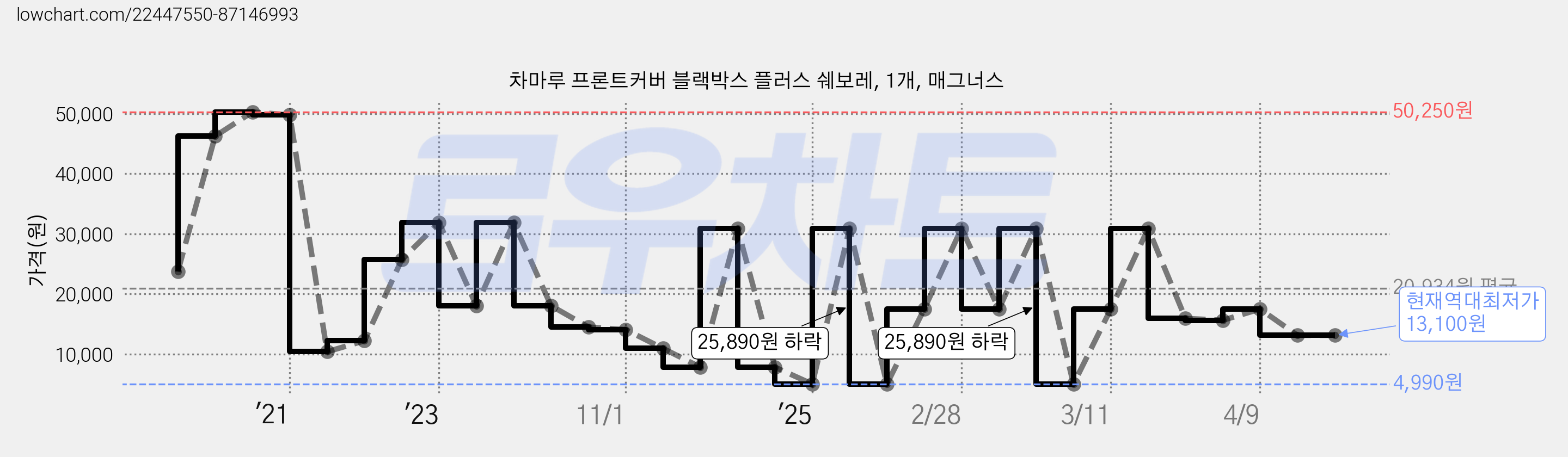 차마루 프론트커버 블랙박스 플러스 쉐보레, 1개, 매그너스 가격 변동 차트, 현재가 13,100원, 역대최저가