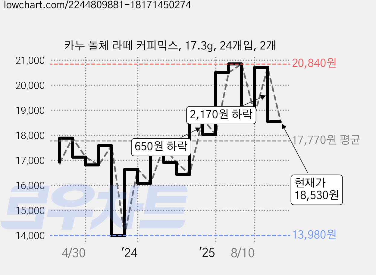 카누 돌체 라떼 커피믹스, 17.3g, 24개입, 2개 가격 변동 차트, 현재가 18,530원, 관측 최저가 13,980원