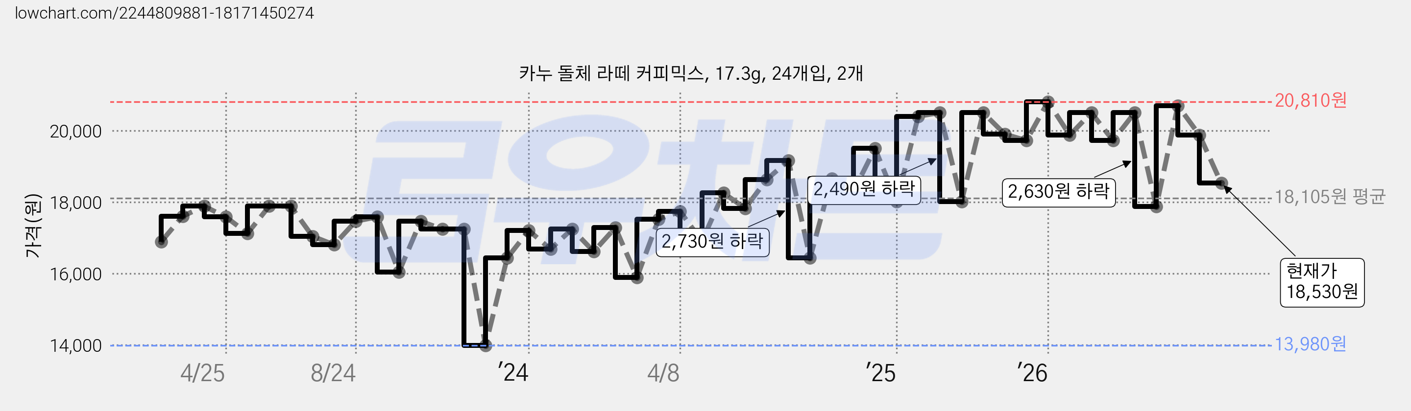 카누 돌체 라떼 커피믹스, 17.3g, 24개입, 2개 가격 변동 차트, 현재가 18,530원, 관측 최저가 13,980원