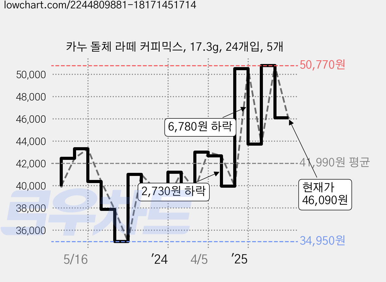 카누 돌체 라떼 커피믹스, 17.3g, 24개입, 5개 가격 변동 차트, 현재가 46,090원, 관측 최저가 34,950원