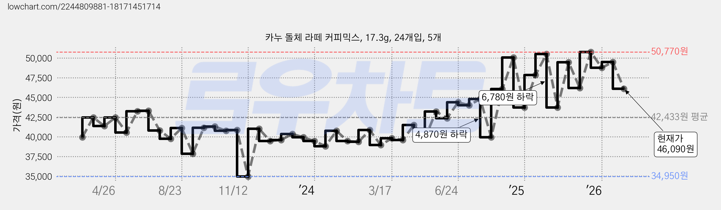 카누 돌체 라떼 커피믹스, 17.3g, 24개입, 5개 가격 변동 차트, 현재가 46,090원, 관측 최저가 34,950원