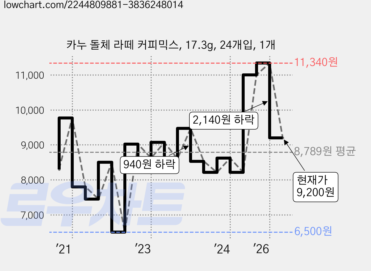 카누 돌체 라떼 커피믹스, 17.3g, 24개입, 1개 가격 변동 차트, 현재가 9,200원, 관측 최저가 6,500원