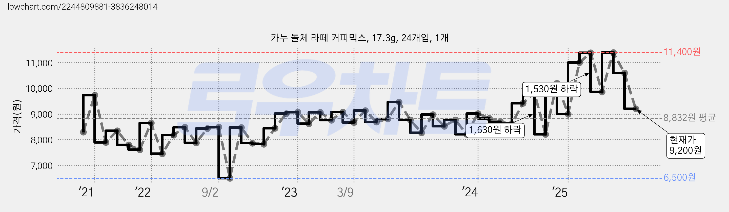 카누 돌체 라떼 커피믹스, 17.3g, 24개입, 1개 가격 변동 차트, 현재가 9,200원, 관측 최저가 6,500원