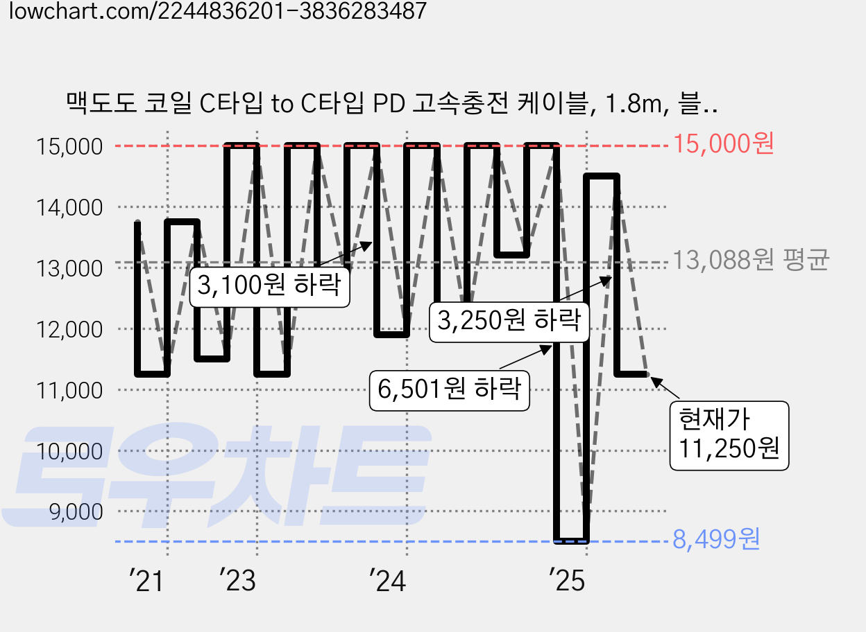맥도도 코일 C타입 to C타입 PD 고속충전 케이블, 1.8m, 블랙, 1개 가격 변동 차트, 현재가 11,250원, 관측 최저가 8,499원