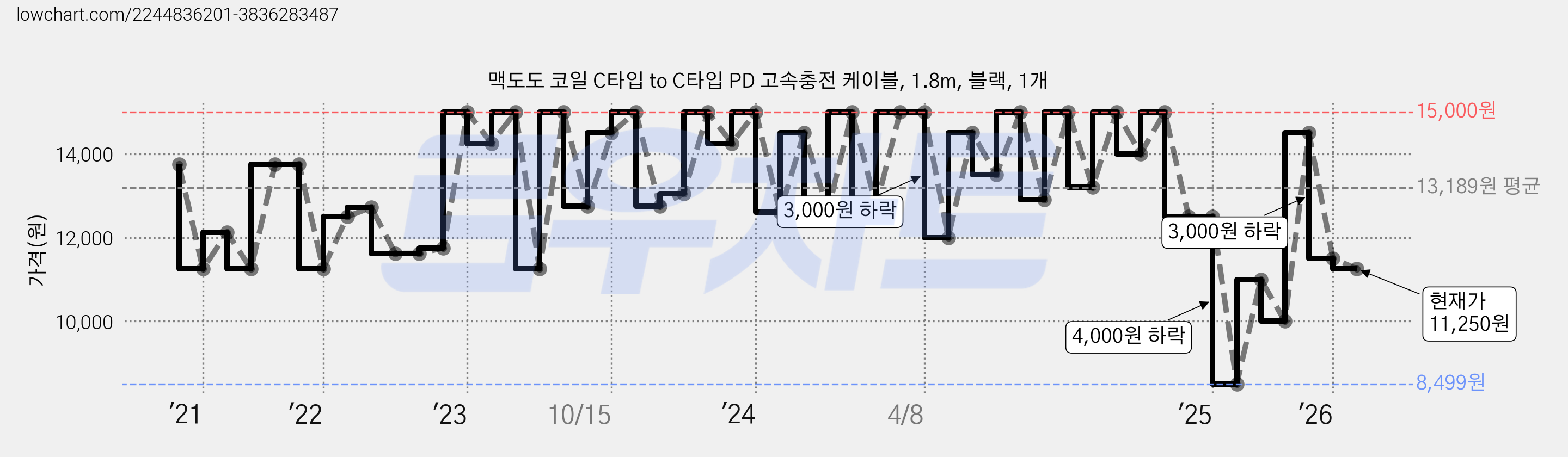 맥도도 코일 C타입 to C타입 PD 고속충전 케이블, 1.8m, 블랙, 1개 가격 변동 차트, 현재가 11,250원, 관측 최저가 8,499원