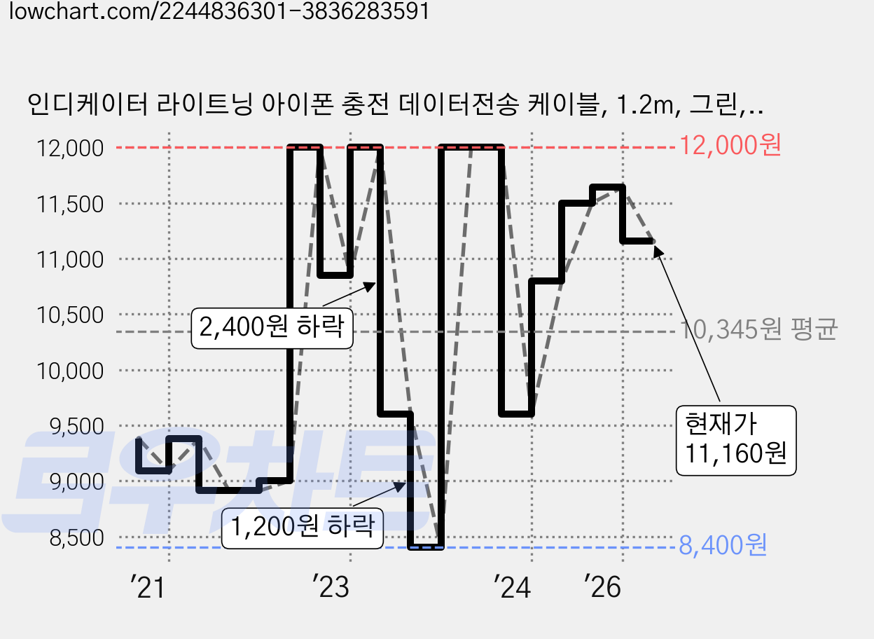 인디케이터 라이트닝 아이폰 충전 데이터전송 케이블, 1.2m, 그린, 1개 가격 변동 차트, 현재가 11,160원, 관측 최저가 8,400원