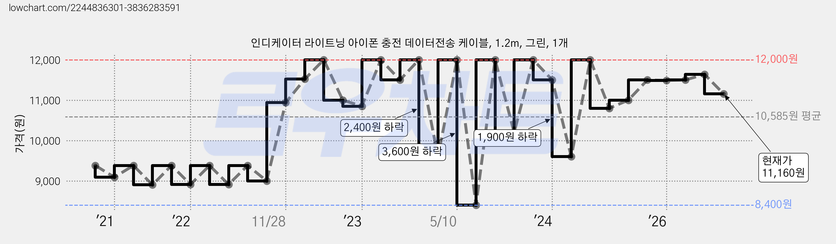 인디케이터 라이트닝 아이폰 충전 데이터전송 케이블, 1.2m, 그린, 1개 가격 변동 차트, 현재가 11,160원, 관측 최저가 8,400원