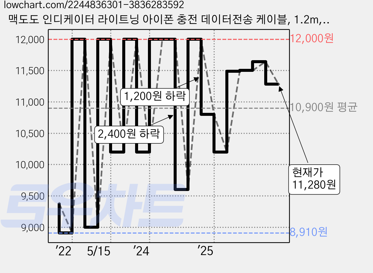 맥도도 인디케이터 라이트닝 아이폰 충전 데이터전송 케이블, 1.2m, 블랙, 1개 가격 변동 차트, 현재가 11,280원, 관측 최저가 8,400원