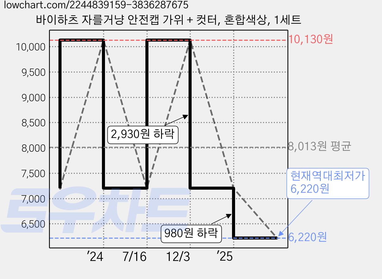 바이하츠 자를거냥 안전캡 가위 + 컷터, 혼합색상, 1세트 가격 변동 차트, 현재가 6,220원, 역대최저가