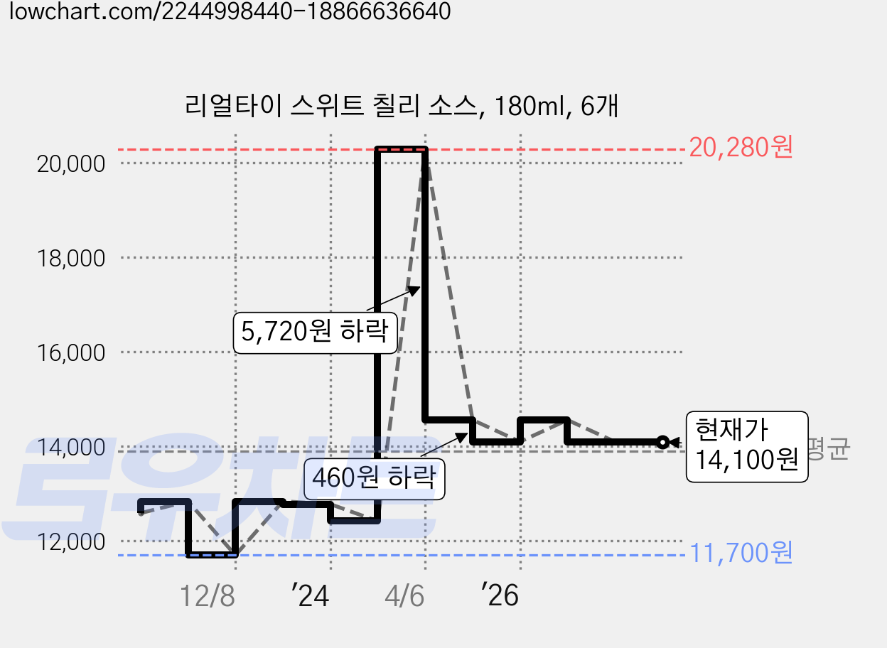 리얼타이 스위트 칠리 소스, 180ml, 6개 가격 변동 차트, 현재가 14,100원, 관측 최저가 11,700원