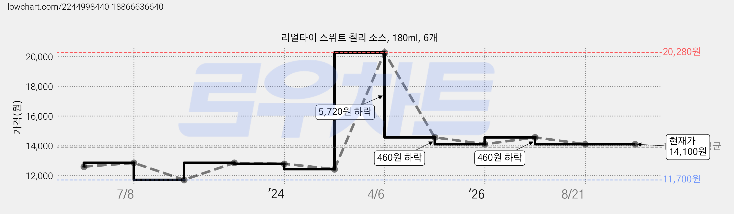 리얼타이 스위트 칠리 소스, 180ml, 6개 가격 변동 차트, 현재가 14,100원, 관측 최저가 11,700원