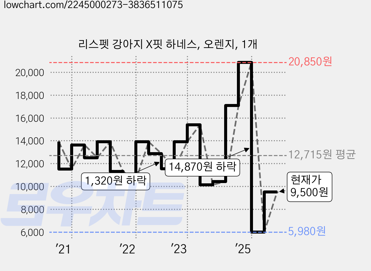 리스펫 강아지 X핏 하네스, 오렌지, 1개 가격 변동 차트, 현재가 9,500원, 관측 최저가 5,980원