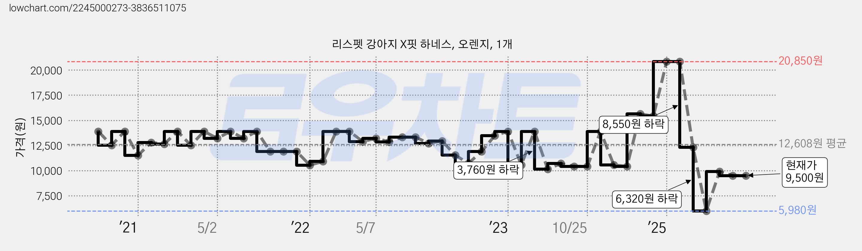 리스펫 강아지 X핏 하네스, 오렌지, 1개 가격 변동 차트, 현재가 9,500원, 관측 최저가 5,980원