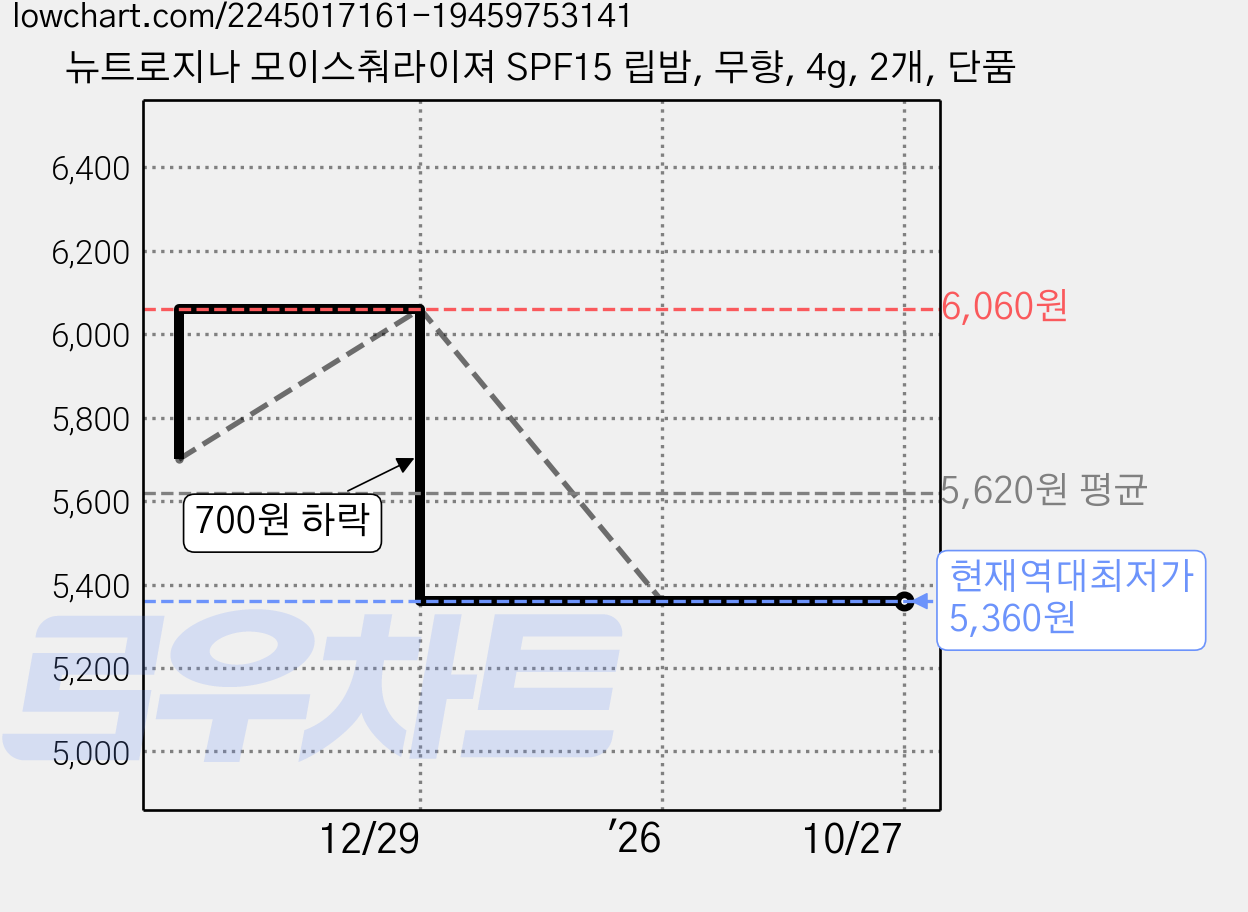 뉴트로지나 모이스춰라이져 SPF15 립밤, 무향, 4g, 2개, 단품 가격 변동 차트, 현재가 5,360원, 역대최저가