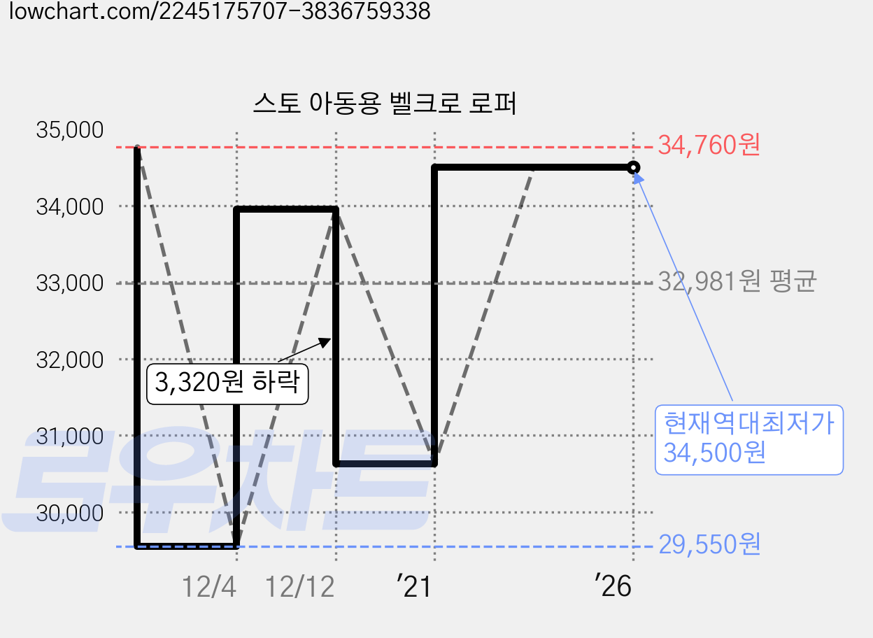 스토 아동용 벨크로 로퍼 가격 변동 차트, 현재가 34,500원, 역대최저가