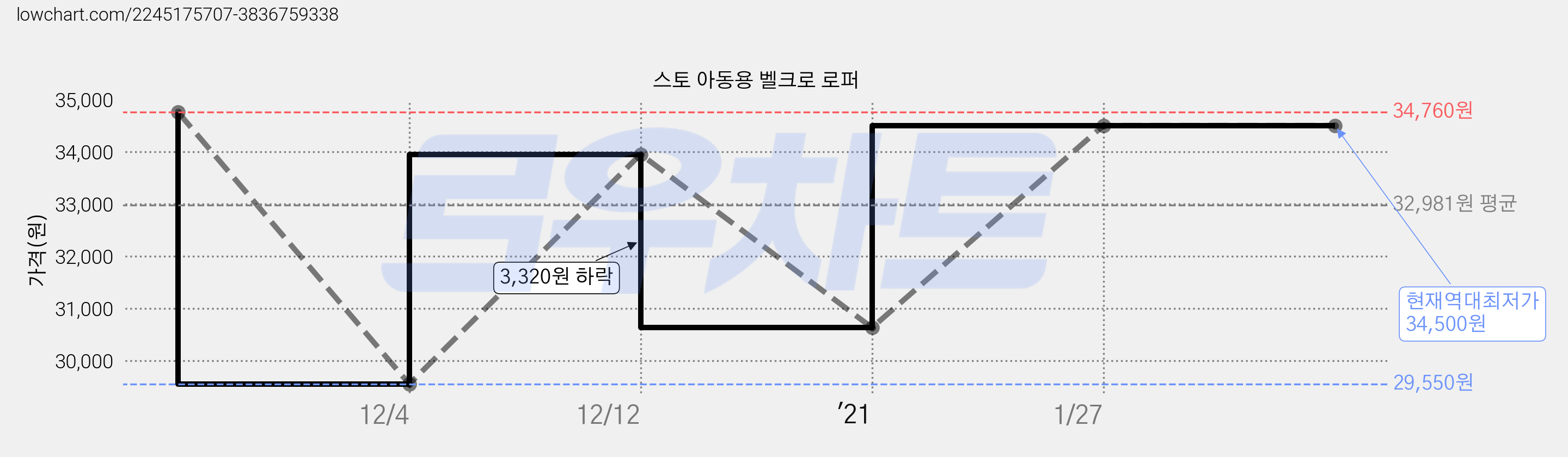 스토 아동용 벨크로 로퍼 가격 변동 차트, 현재가 34,500원, 역대최저가