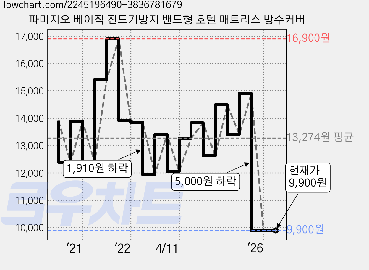 파미지오 베이직 진드기방지 밴드형 호텔 매트리스 방수커버 가격 변동 차트, 현재가 9,900원, 관측 최저가 9,540원
