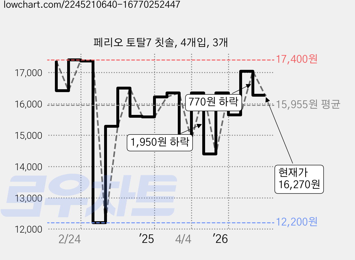 페리오 토탈7 칫솔, 4개입, 3개 가격 변동 차트, 현재가 16,270원, 관측 최저가 12,200원
