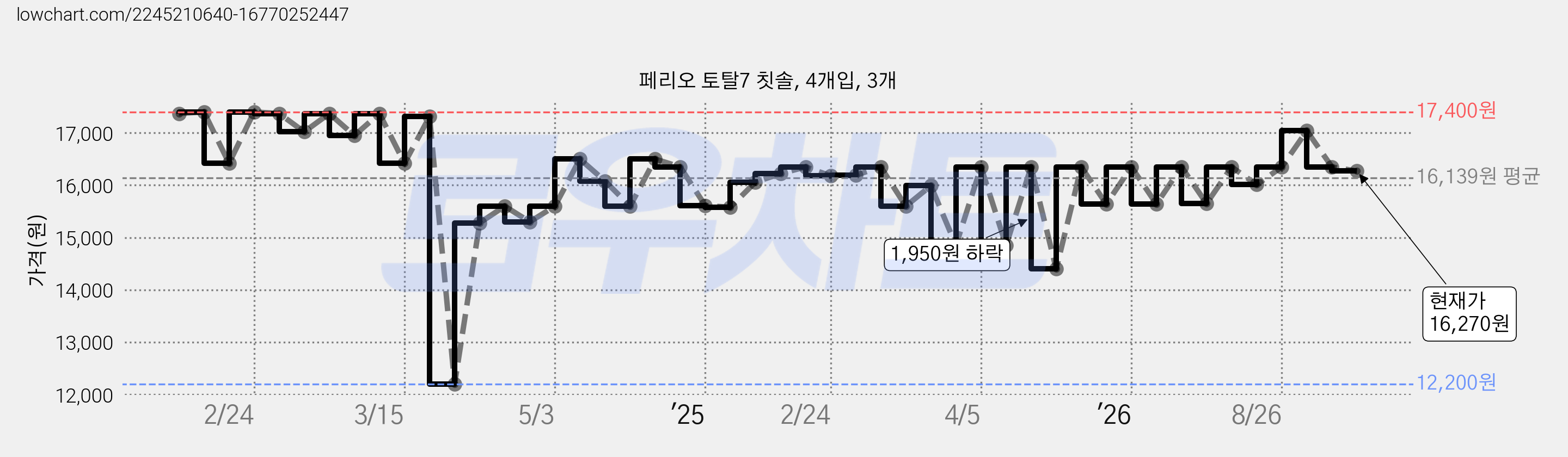 페리오 토탈7 칫솔, 4개입, 3개 가격 변동 차트, 현재가 16,270원, 관측 최저가 12,200원