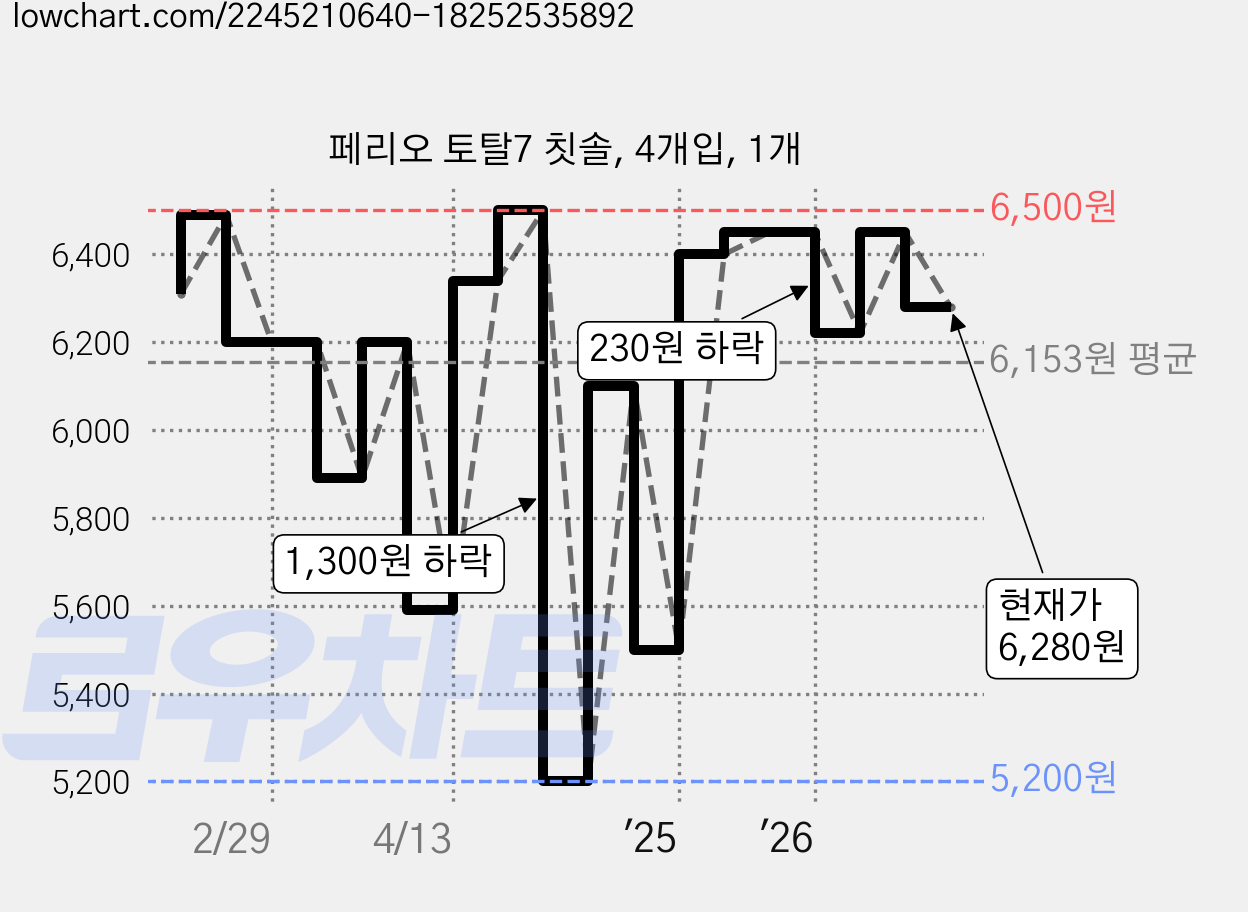 페리오 토탈7 칫솔, 4개입, 1개 가격 변동 차트, 현재가 6,280원, 관측 최저가 5,200원