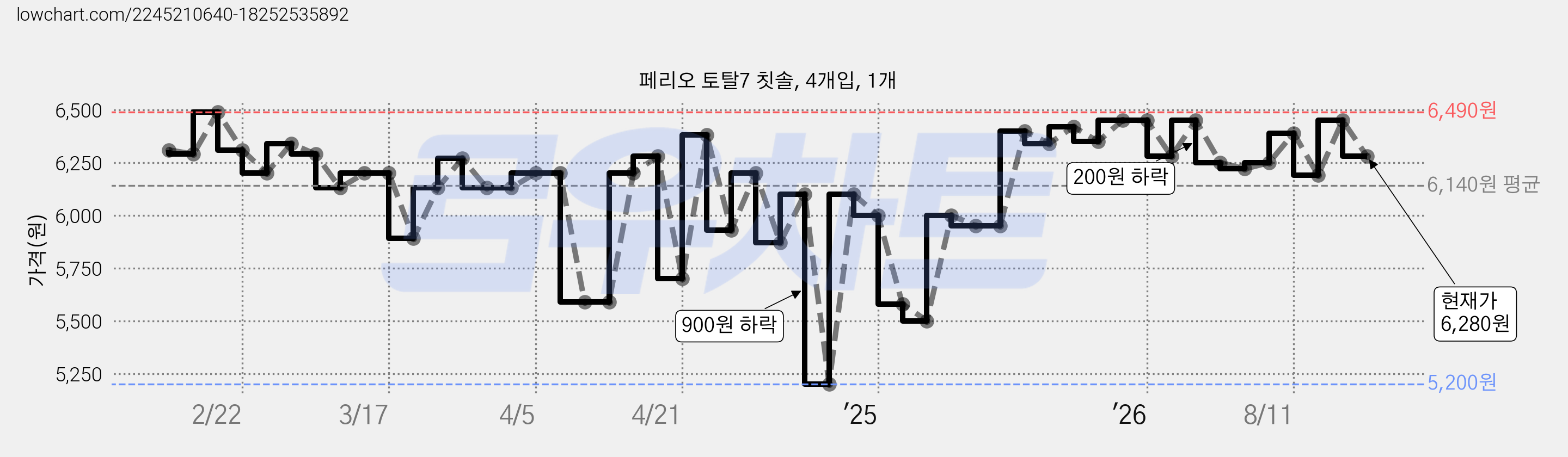페리오 토탈7 칫솔, 4개입, 1개 가격 변동 차트, 현재가 6,280원, 관측 최저가 5,200원