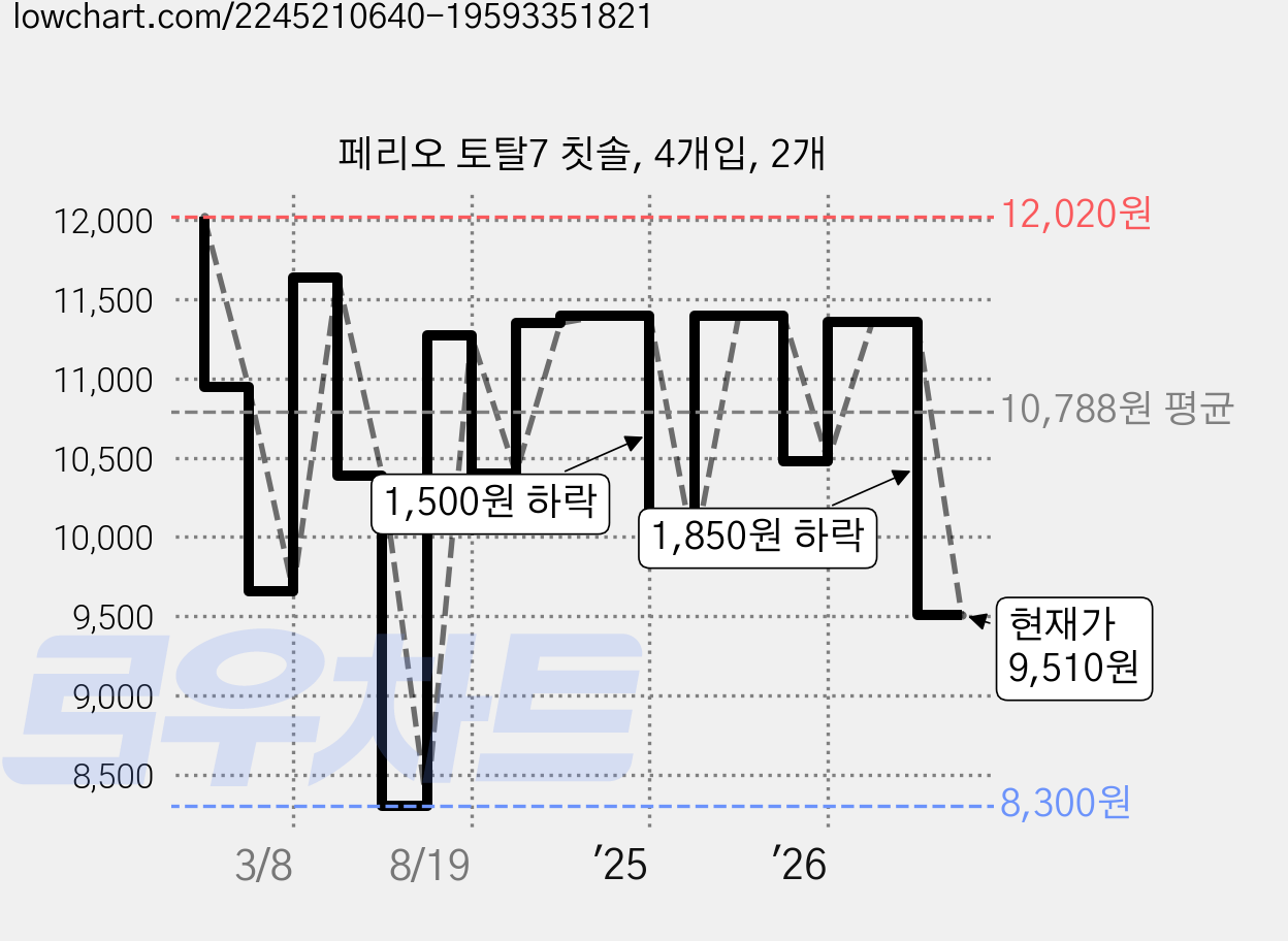 페리오 토탈7 칫솔, 4개입, 2개 가격 변동 차트, 현재가 9,510원, 관측 최저가 8,300원