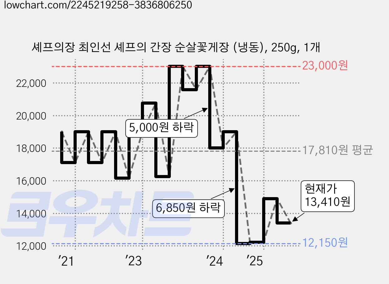 셰프의장 최인선 셰프의 간장 순살꽃게장 (냉동), 250g, 1개 가격 변동 차트, 현재가 13,410원, 관측 최저가 12,100원