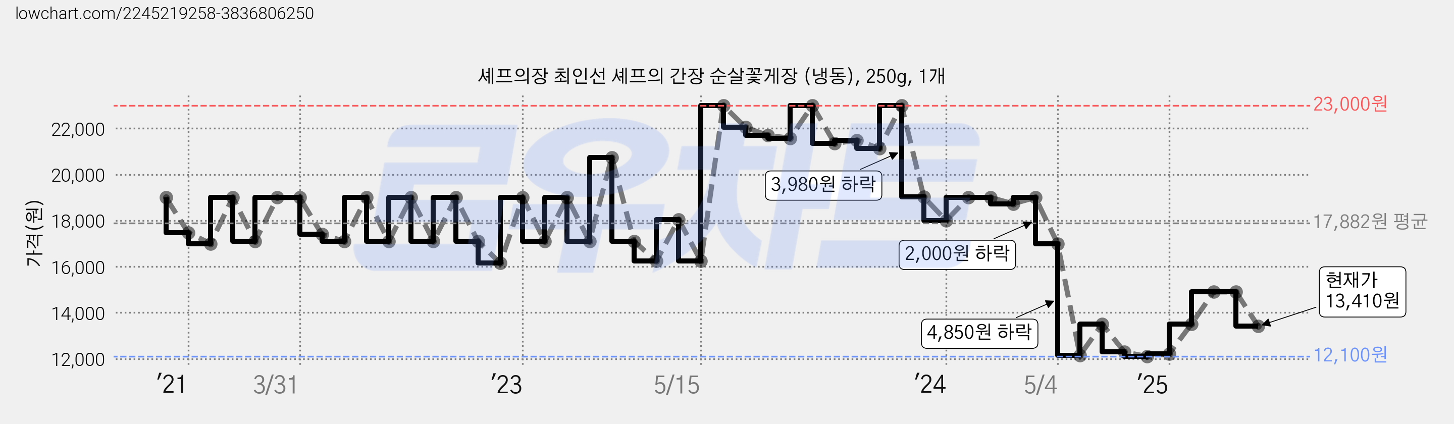 셰프의장 최인선 셰프의 간장 순살꽃게장 (냉동), 250g, 1개 가격 변동 차트, 현재가 13,410원, 관측 최저가 12,100원