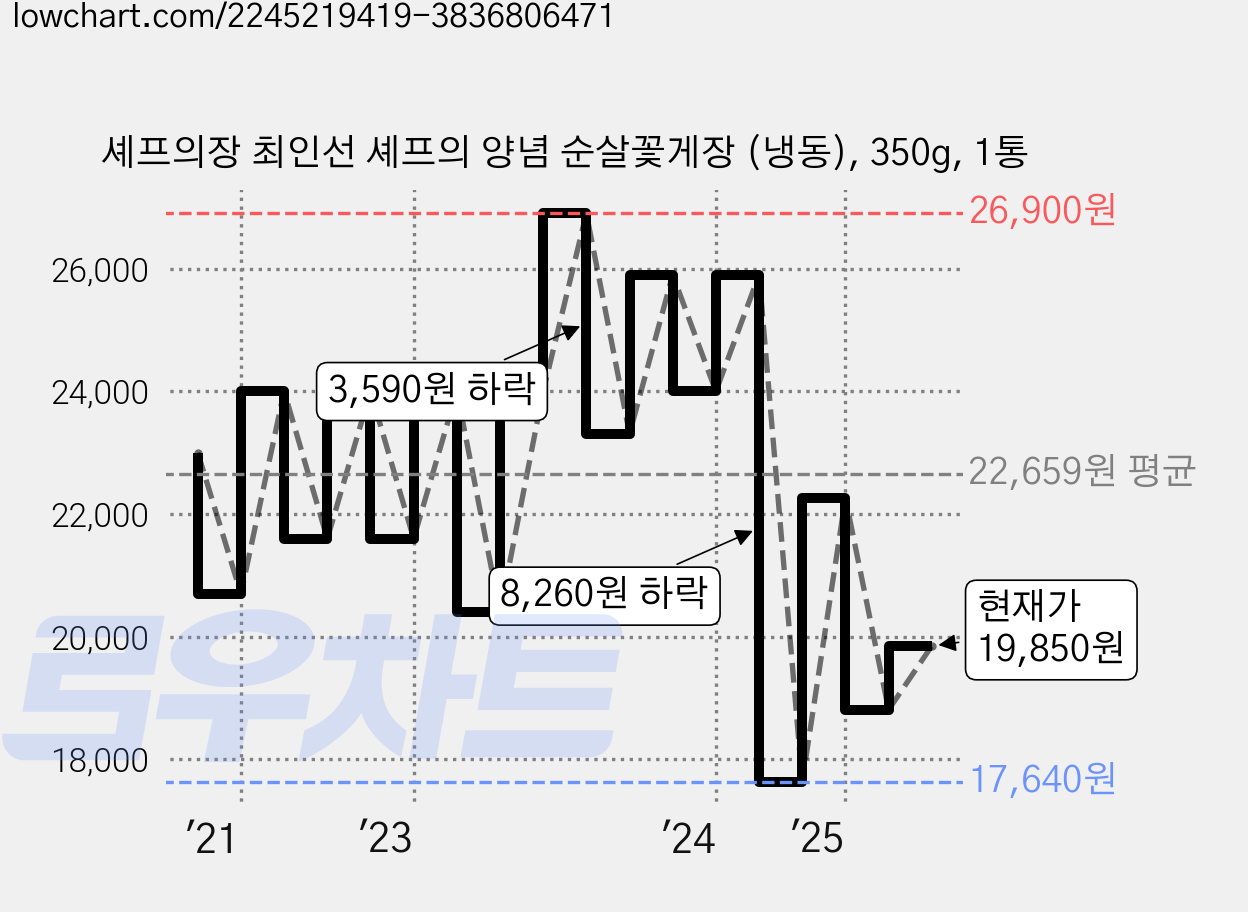 셰프의장 최인선 셰프의 양념 순살꽃게장 (냉동), 350g, 1통 가격 변동 차트, 현재가 19,850원, 관측 최저가 17,640원